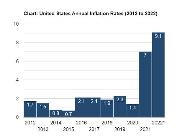 Ancak durum şu ki ABD'de enflasyondaki yükseliş yüzde 1'lerden 9'a çıktı.