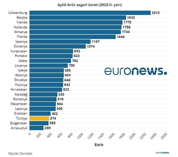 Avrupa'da en düşük asgari ücret Arnavutluk'ta bulunurken, en yüksek Lüksemburg'da.