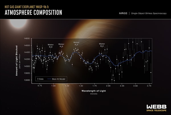 WASP-96 b: James Webb teleskobunun bir diğer önemli görevi ise ötegezegenlerin atmosferlerinin hiç olmadığı kadar yüksek çözünürlüklü görüntülerini elde etmektir.