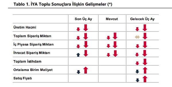 "Son üç aya yönelik değerlendirmelerde, üretim hacmi ve iç piyasa sipariş miktarında artış bildirenler lehine olan seyrin bir önceki aya göre zayıfladığı, ihracat sipariş miktarında artış bildirenler lehine olan seyrin ise bir önceki aya göre güçlendiği gözlenmektedir.