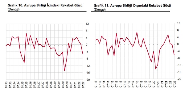 Son üç aydaki rekabet gücüne ilişkin gelişmeler değerlendirildiğinde, yurt içi piyasalardaki rekabet gücüne ilişkin olarak bir önceki dönemde azalış bildirenler lehine olan seyrin güçlendiği görülmektedir.