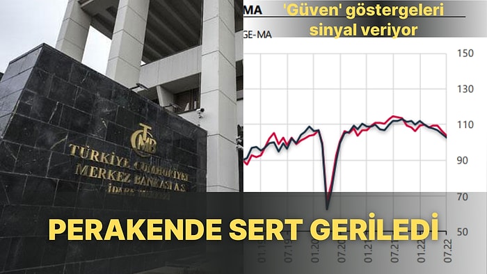 Merkez Bankası Göstergelerinde Reel Sektörde Beklentiler Olumlu Değil, Perakende Güveni Sert Geriledi