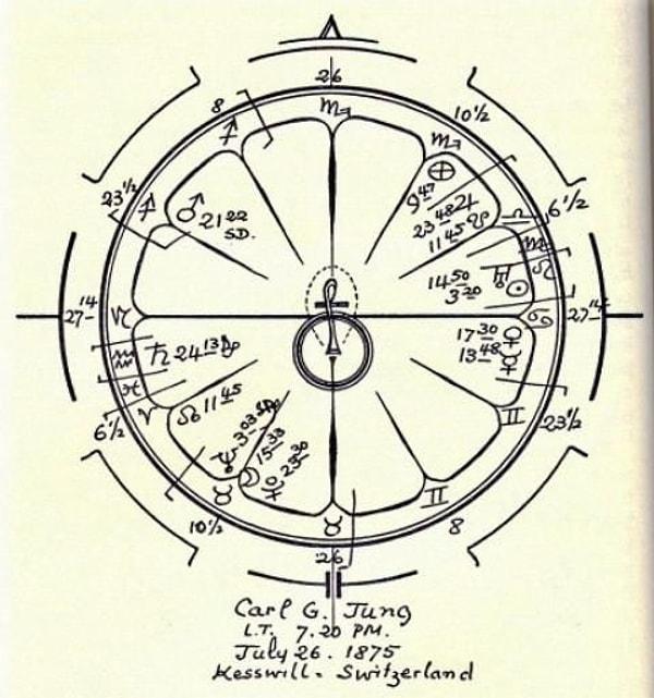 Jung, bu noktada eş zamanlılık kavramının da astrolojik bağlamda çalıştığını ifade ediyor.