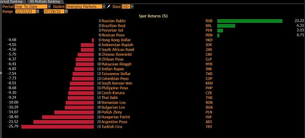 TL'nin yılbaşından bu yana gelişmekte olan ülke para birimleri içindeki seyrini TÜSİAD Başekonomisti Gizem Öztok Altınsaç paylaştı👇