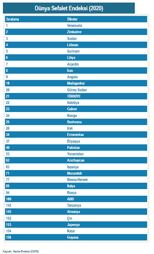 Hanke'nin hesaplaması ile 2019'da Türkiye 95 ülke arasında 5. sırada yer alırken, 2020 verileri ile 156 ülke içinde 21. sırada yer alırken, Avrupa ülkeleri arasında ilk sırada yer almıştı.