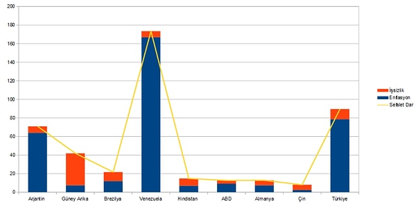 Bir de Türkiye'nin gelişmiş ve de aynı kategoride olduğu ülkelerle karşılaştırması yapıldığında hiperenflasyonla yaşayan Venezuela hariç görünüm can sıkıyor.