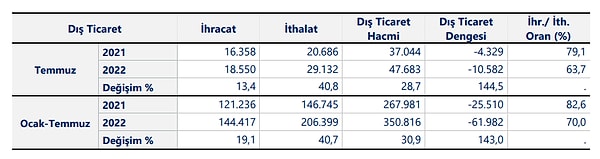 İhracatın ithalatı karşılama oranı 2022 yılı Temmuz ayında geçen yılın aynı ayına göre, 15,4 puan azalarak %63,7 olarak gerçekleşti.