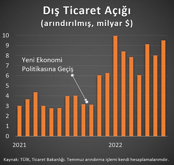 Grafikte Türkiye'nin 2020 yılı başında bu yana dış ticaret dengesi görülüyor 👇