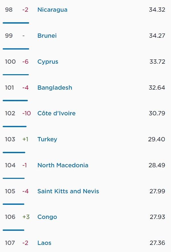 Türkiye ise listede bir basamak yukarı çıkarak 103. sıraya yükseldi.