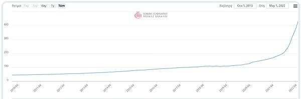 TCMB'nin konut fiyat endeksine göre, 2010'dan bu yana değişim bu grafikte görülürken...👇