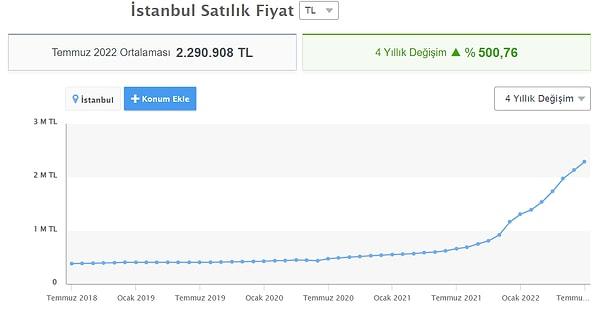 Sahibinden konut endeksinde İstanbul'da fiyat değişiminde son 4 yılın durumu bu şekilde.👇