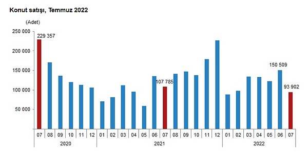 Türkiye genelinde Temmuz konut satışları yüzde 12,9 azalırken, ocak-temmuz döneminde yüzde 24,2 arttı.