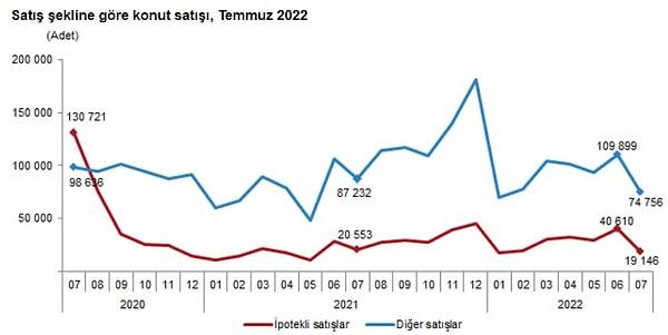 Türkiye genelinde ipotekli konut satışları Temmuz ayında bir önceki yılın aynı ayına göre %6,8 azalış gösterirken, toplam konut satışları içinde ipotekli satışların payı %20,4 olarak gerçekleşti.
