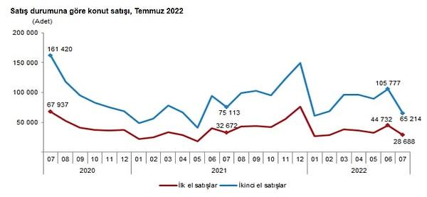 Türkiye genelinde ilk el konut satış sayısı, Temmuz ayında bir önceki yılın aynı ayına göre %12,2 azalırken, ikinci el konut satışları da %13,2 azalış gösterdi.