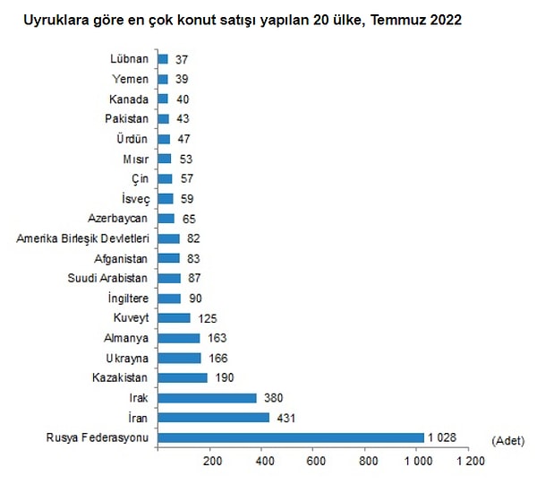 Ülke uyruklarına göre en çok konut satışı Rusya Federasyonu vatandaşlarına yapıldı. Temmuz ayında Rusya Federasyonu vatandaşları Türkiye'den bin 28 konut satın aldı. Rusya Federasyonu vatandaşlarını sırasıyla İran ve Irak vatandaşları izledi.