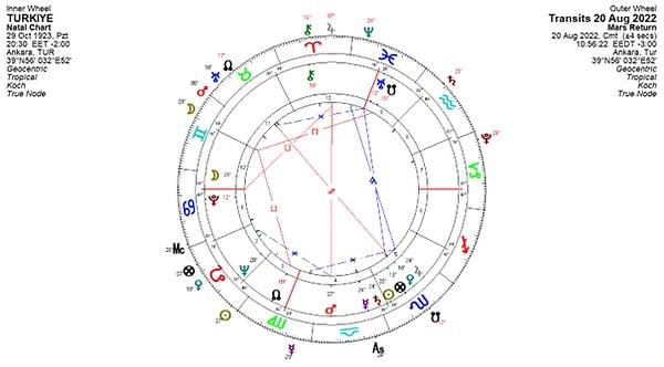 Astrolog Öner Döşer blogunda Mars’ın İkizler burcu geçişi Türkiye’nin astrolojik haritasını çıkarmıştı. Haritaya göre 12. Evinde gerçekleşecek.