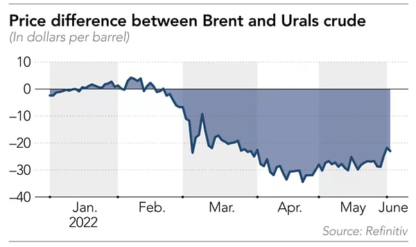 Rusya, yaptırımlarla ilk etapta bocalasa da enerji gelirini artırdı. Brent petrolle paralel hareket eden Rus petrolünün fiyatı ucuzladı.