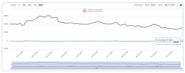 Merkez Bankası'nın haftalık verilerinde de yabancıların hisse değişimi 15 Temmuz sonrası stoklarda yükseliş olarak görülürken (siyah çizgi), net değişimdeyse son iki haftadır artıda olduğu görülüyor (mavi çizgi)👇