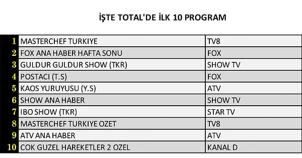 TOTAL İLK 10 PROGRAM