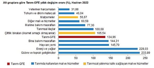 Yıllık artışın düşük olduğu alt grup %31,88 ile veteriner harcamaları olurken, yüksek olduğu alt gruplarsa %233,89 ile gübre ve toprak geliştiriciler ve %228,03 ile enerji ve yağlar oldu.