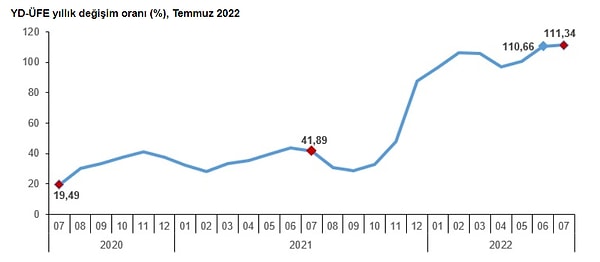 Yurt dışı üretici fiyat endeksi yıllık %111,34, aylık %0,66 arttı