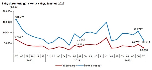 TÜİK'in son açıklanan verilerine göre de konut satışlarındaki gerileme görüldü. Türkiye genelinde konut satışları temmuzda bir önceki yılın aynı ayına göre %12,9 azaldı.