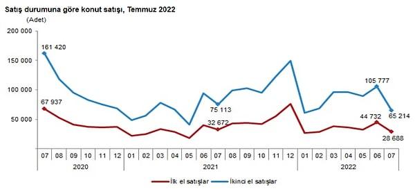 TÜİK'in son açıklanan verilerine göre de konut satışlarındaki gerileme görüldü. Türkiye genelinde konut satışları temmuzda bir önceki yılın aynı ayına göre %12,9 azaldı.