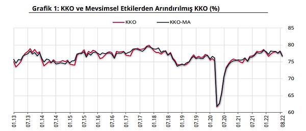 Kapasite kullanım oranı Ağustos'ta 1,5 puan azaldı