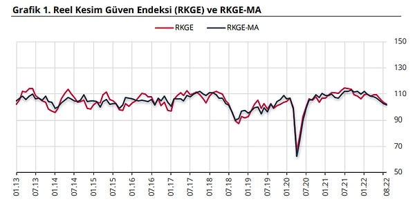 Reel kesim güven endeksi Ağustos'ta geriledi