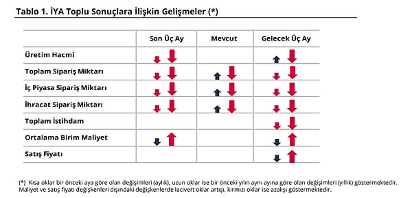 Gelecek 3 ay içinde beklentiler için olumlu bir gelişme görülmüyor.