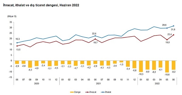 Dış ticarette durum da bu şekilde👇Türkiye ekonomi modelinin dayandığı temel etken ihracat olduğunda bakıldığında dengedeki açıklığın 2021 sonunda artmaya başladığı görülüyor.