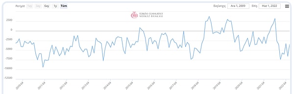 Bu da TCMB diliyle Türkiye'nin ödemeler dengesinde cari işlemler hesabı, halk diliyle bütçedeki açık! Devlet bütçesi değil ama 'evin bütçesi'!