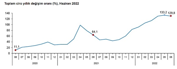 Ticaretin getirisi olan cirolara bakarsak eğer enflasyon ve fiyat artışlarının etkisi olarak da görülüyor.