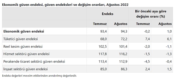 Veriyi tüketici güvenindeki yükselişin sırtladığı görüldü.