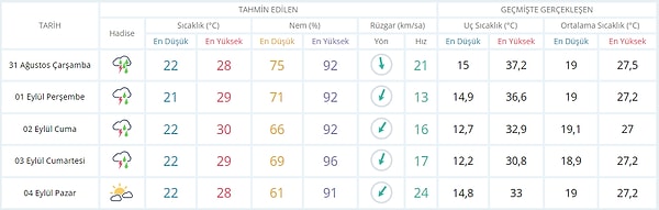 Meteoroloji'nin 5 Günlük İstanbul Hava Durumu Tahmini