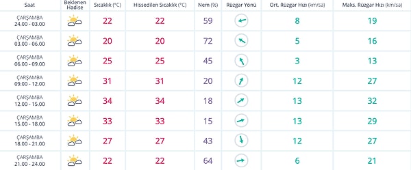 31 Ağustos Çarşamba Ankara Saatlik Hava Durumu