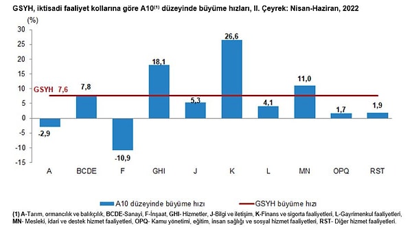 Gayrisafi Yurt İçi Hasıla (GSYH) 2022 yılı ikinci çeyreğinde %7,6 arttı.