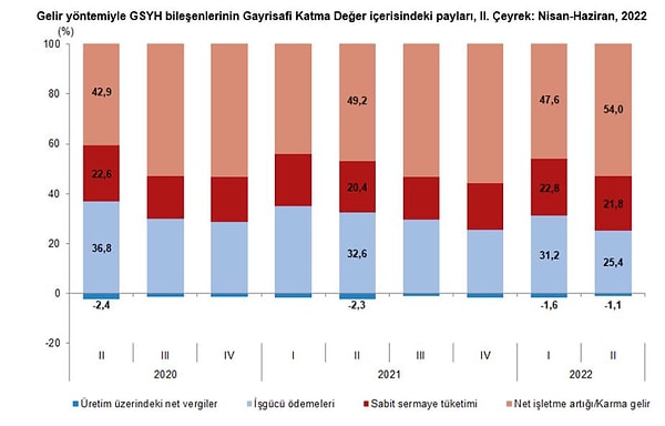 İşgücü ödemelerinin Gayrisafi Katma Değer içerisindeki payı %25,4'e geriledi