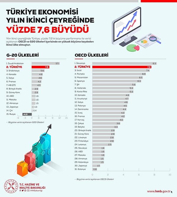 Hazine ve Maliye Bakanlığı'nın "Yılın ikinci çeyreğinde Türkiye ekonomisi, yüzde 7,6’lık büyüme performansı ile verisi açıklanan OECD ve G20 ülkeleri içerisinde en yüksek büyüme kaydeden ikinci ülke olmuştur." şeklinde paylaştığı tablo burada👇