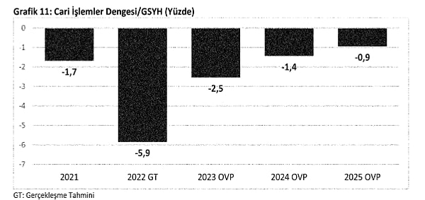 2023-2025 OVP'de cari denge verisi beklentileri şu şekilde👇