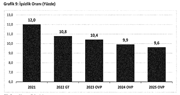 2023-2025 OVP'de işsizlik verisi beklentileri şu şekilde👇