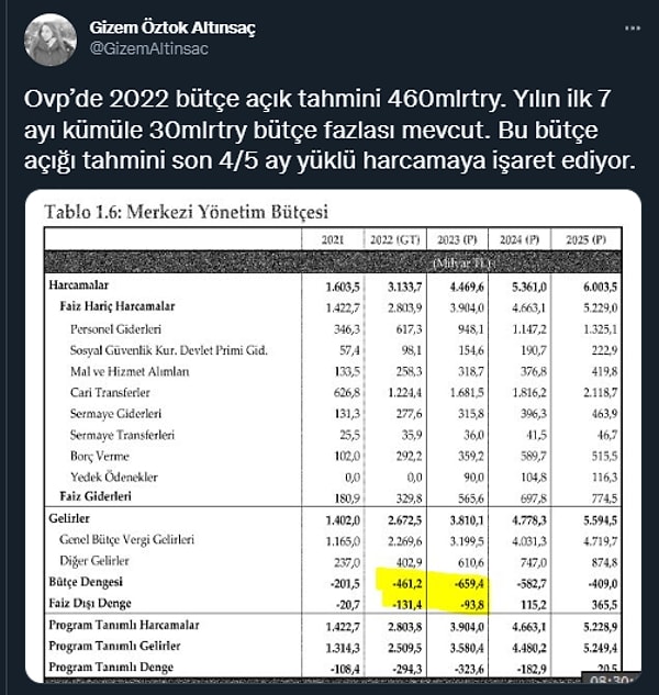 TÜSİAD Başekonomisti Gizem Öztok Altınsaç da bütçeye değindi! (Yoksa seçim ekonomisi mi?)