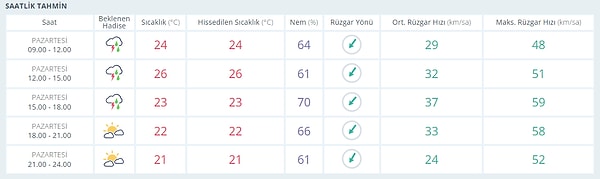 5 Eylül Pazartesi İstanbul Hava Durumu