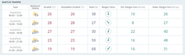 5 Eylül Pazartesi Ankara Hava Durumu