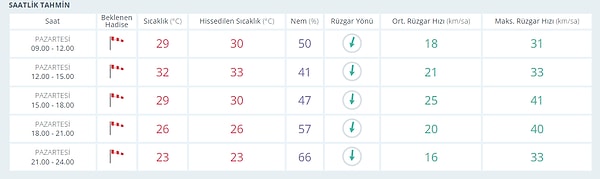 5 Eylül Pazartesi İzmir Hava Durumu