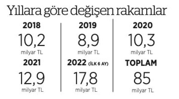 Yetkinin 2018’de Erdoğan’a geçmesiyle 3-b kapsamında yapılan alımlar bir yılda yüzde 30 dolayında artarak 7,3 milyar TL’den 10,2 milyar TL’ye çıktı.