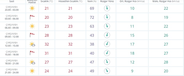 7 Eylül Çarşamba İzmir Hava Durumu