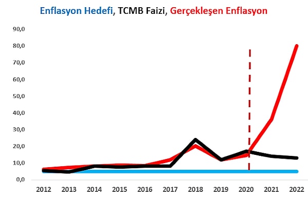 "Enflasyon hedefi yüzde 5, TCMB faizi yüzde 13, gerçekleşen enflasyon yüzde 80"