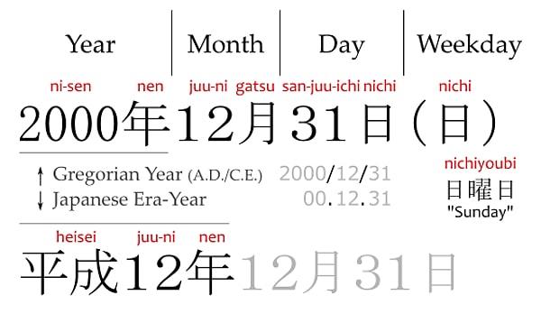Ancak burada bitmedi: Japonlar bir nevi bütünden parçaya giderek tarihleri yıl/ay/gün şeklinde yazıyorlar!