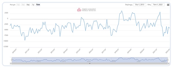 Türkiye Cumhuriyet Merkez Bankası(TCMB) tarafından yapılan açıklamaya göre, bunun sonucunda on iki aylık cari işlemler açığı 36 milyar 585 milyon dolar oldu.